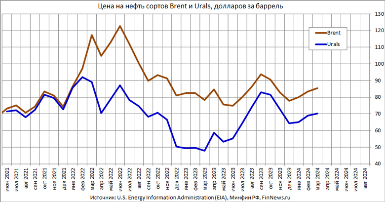     Brent  Urals