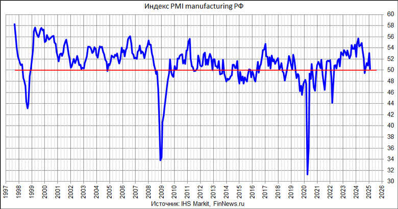  PMI Manufacturing 