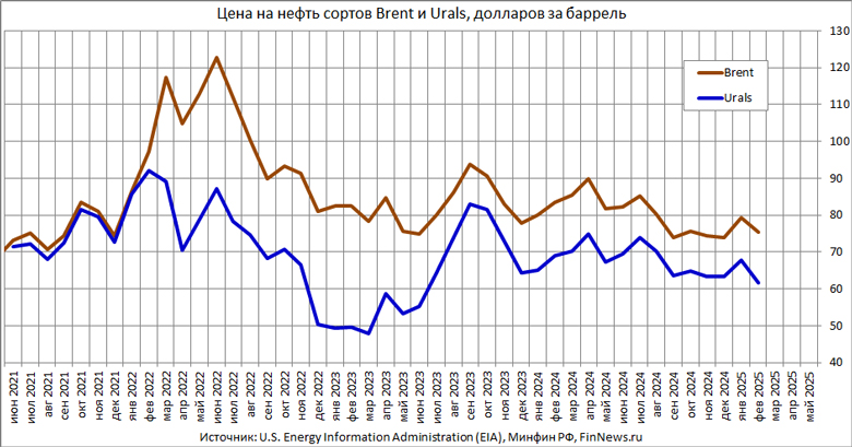     Brent  Urals
