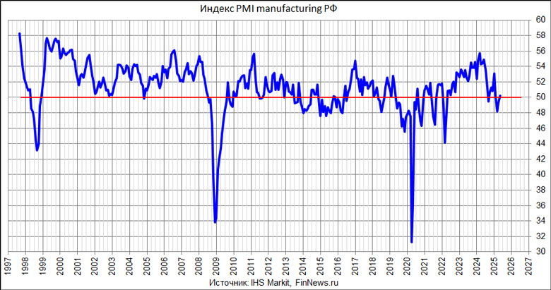  PMI Manufacturing 