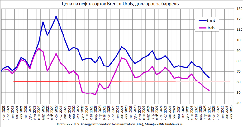     Brent  Urals