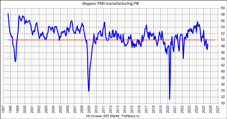  PMI Manufacturing 