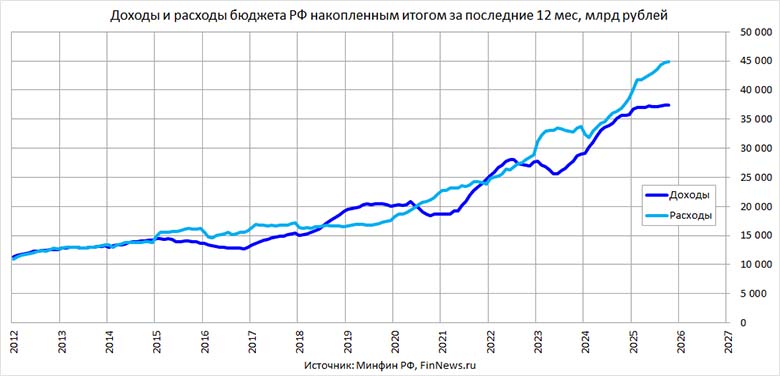 ������ � ������� ������������ ������� �� ����������� ������ �� ��������� 12 �������