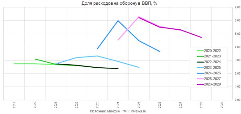 ���� �������� �� ������� � ��� �� � 2020-2028 �����