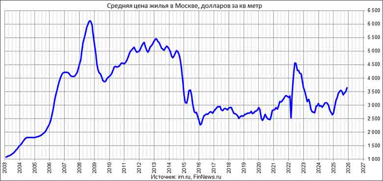 ������� ���� ����������� ����� ����� � ������ 