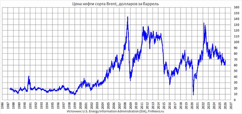 ���� �� ����� ����� Brent