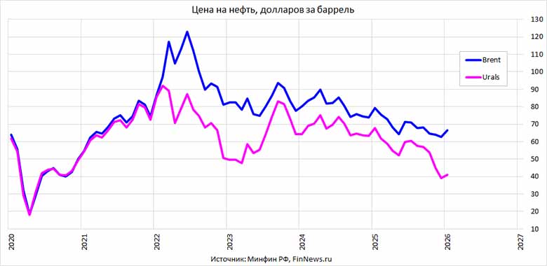 ���� �� ����� ������ Brent � Urals