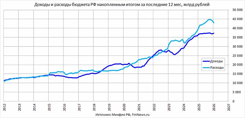 ������ � ������� ������������ ������� �� ����������� ������ �� ��������� 12 �������