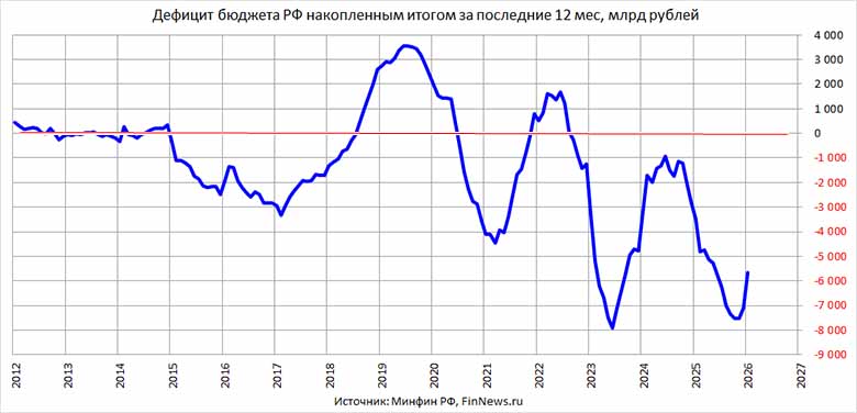 ������� ������������ ������� �� ����������� ������ �� ��������� 12 �������