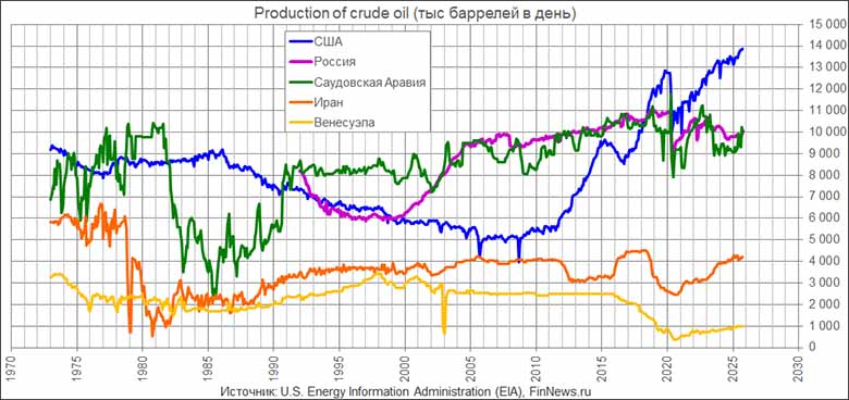 ������ ����� � ��������� �������