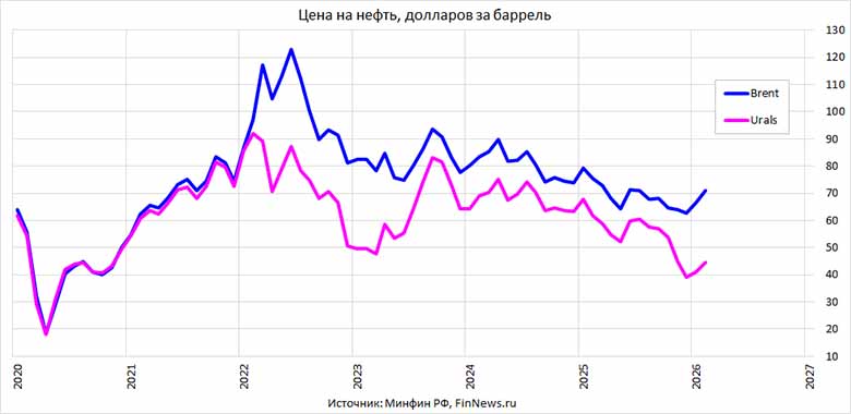 ���� �� ����� ������ Brent � Urals