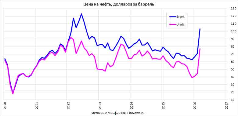 ���� �� ����� ������ Brent � Urals 