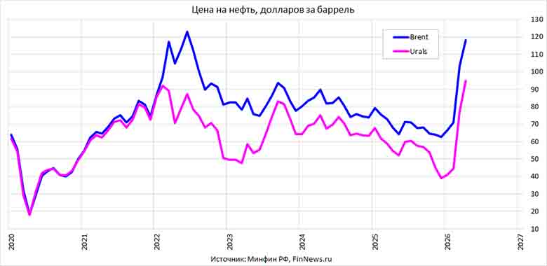 ���� �� ����� ������ Brent � Urals