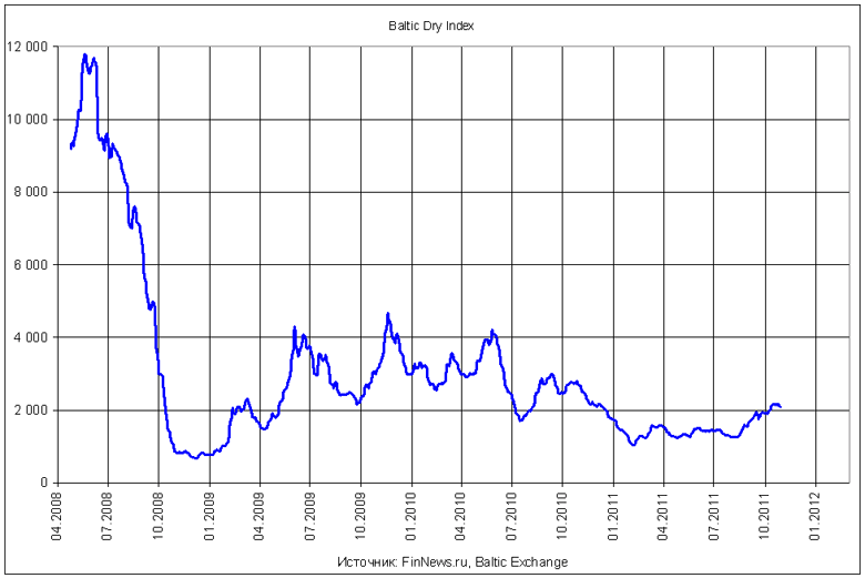 Baltic dry index в 2008-2011 годах