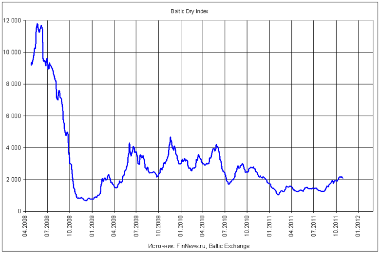 Baltic dry index  2008-2011 