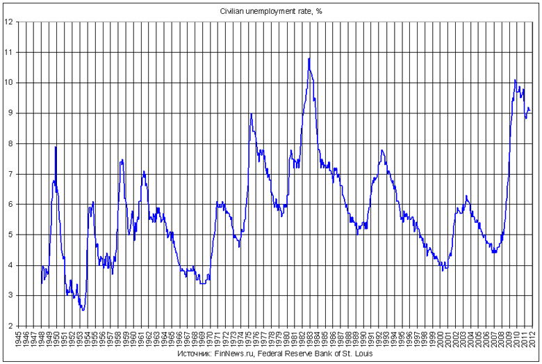 Civilian unemployment rate