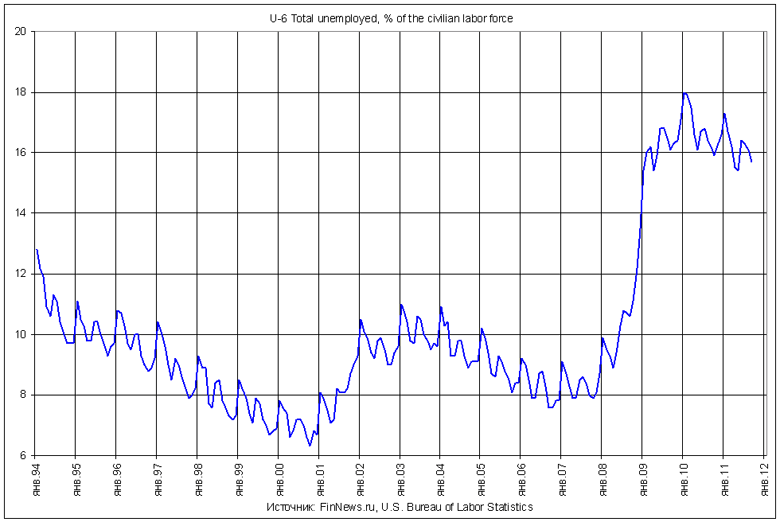 U-6 Total unemployed