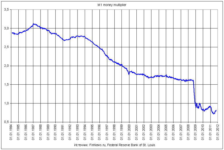 M1 money multiplier