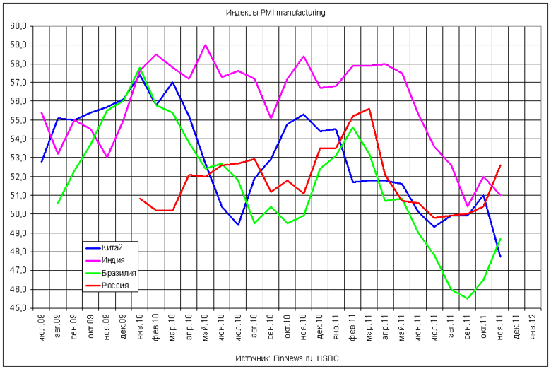  PMI manufacturing  BRIC