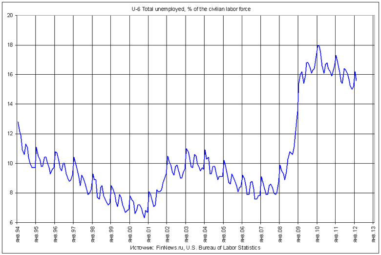 U-6 total unemployed