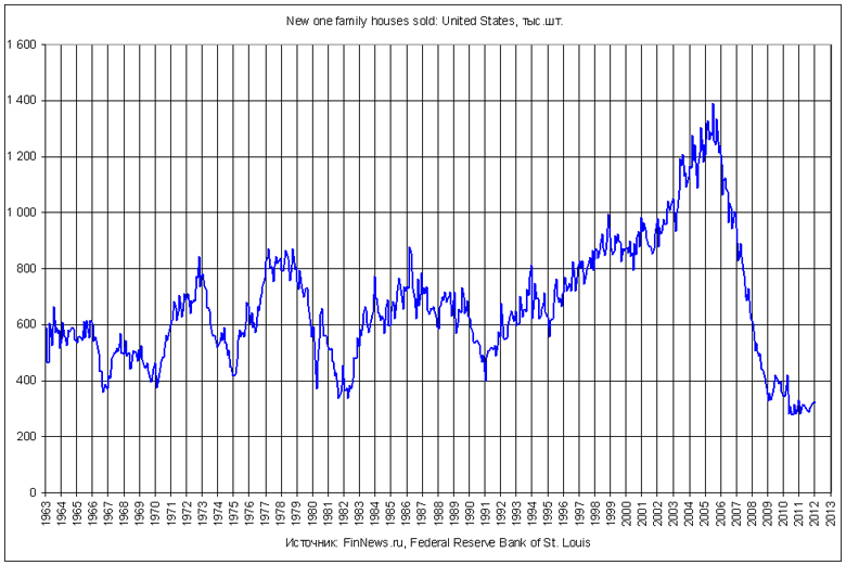 New one family houses sold: United States