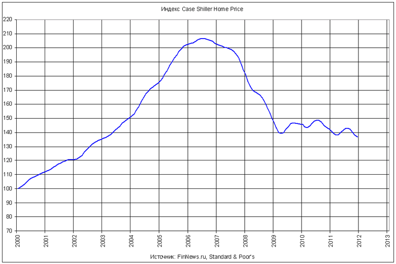  Case Shiller home price