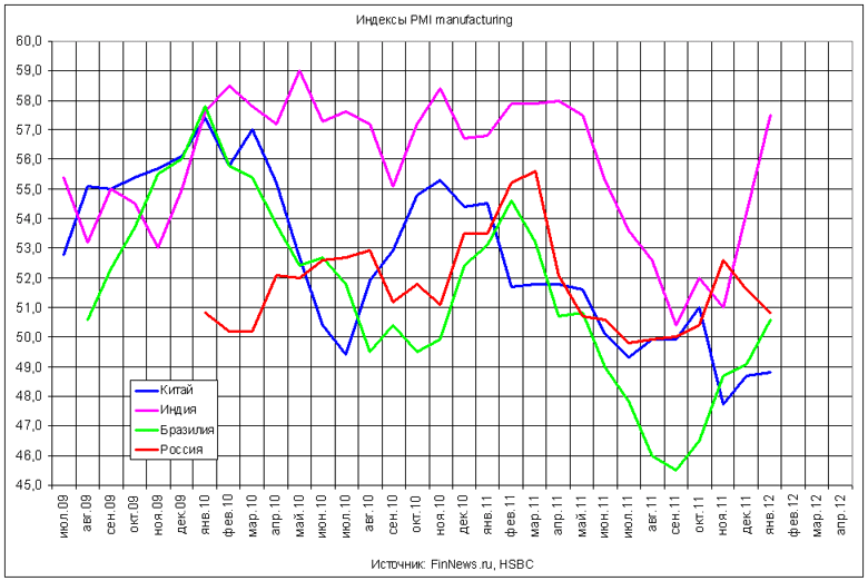  PMI manufacturing  BRIC