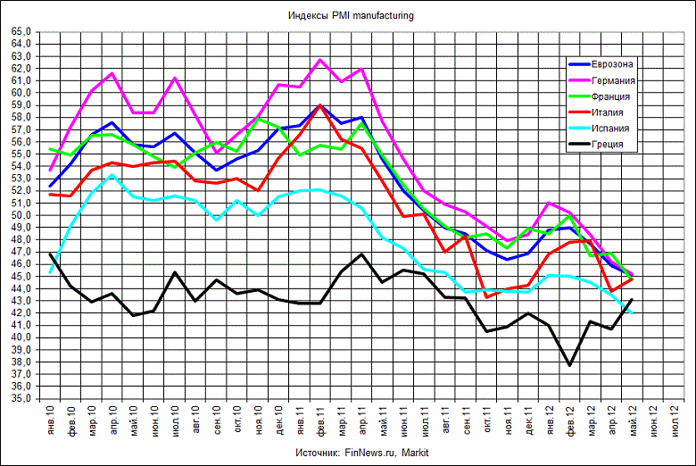  PMI manufacturing  