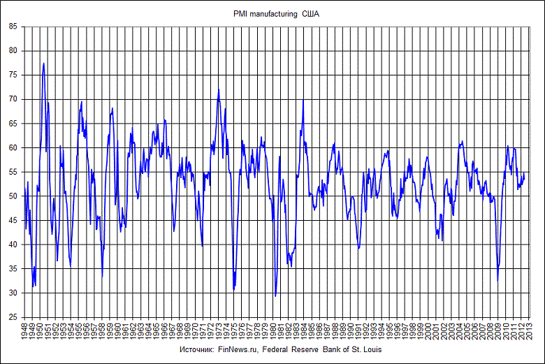  PMI manufacturing 