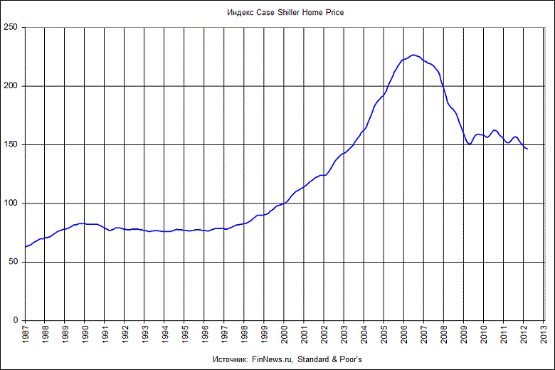  Case Shiller home price