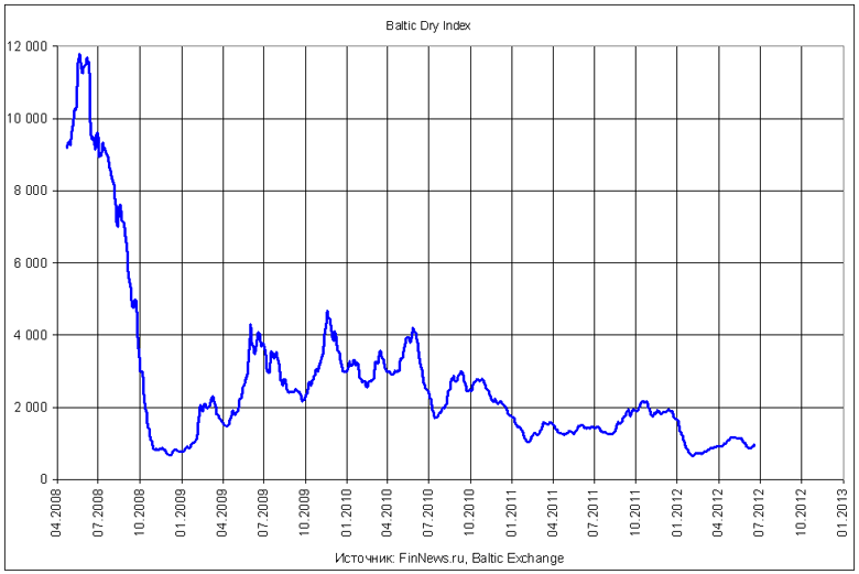 Baltic dry index