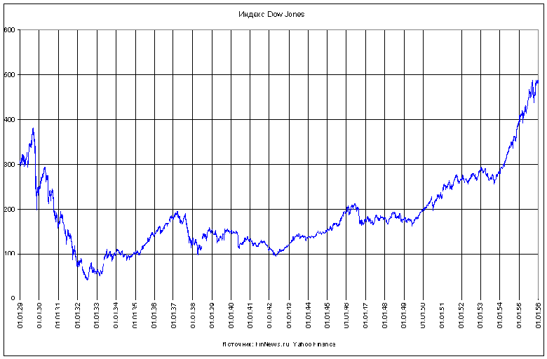  Dow jones