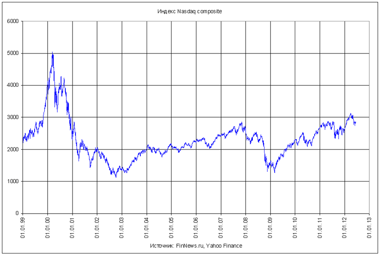  Nasdaq