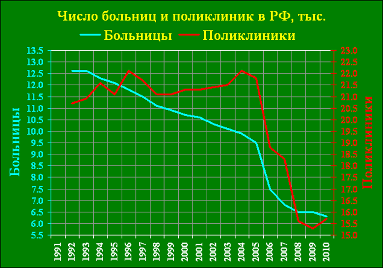 p_406_analytic_12.07.16_russian_number_hospitals_clinics_1991_2012.gif
