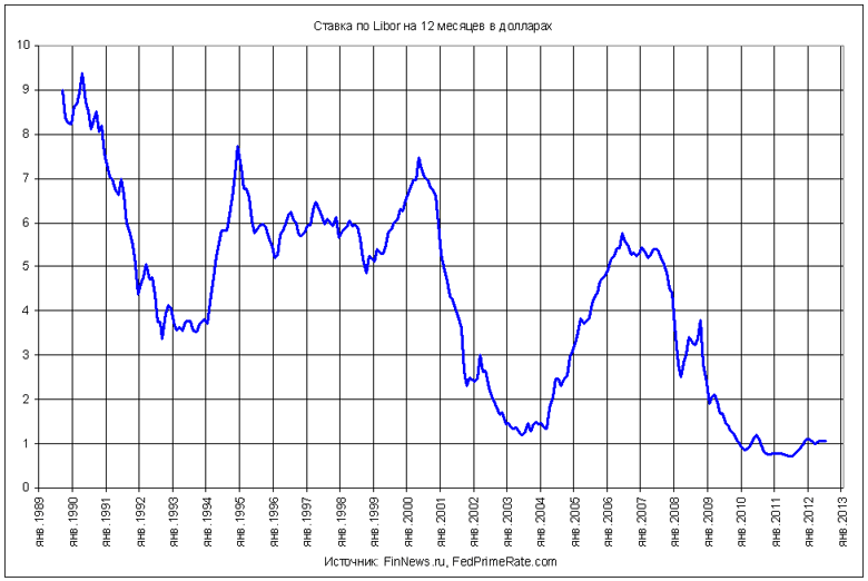   Libor  12   