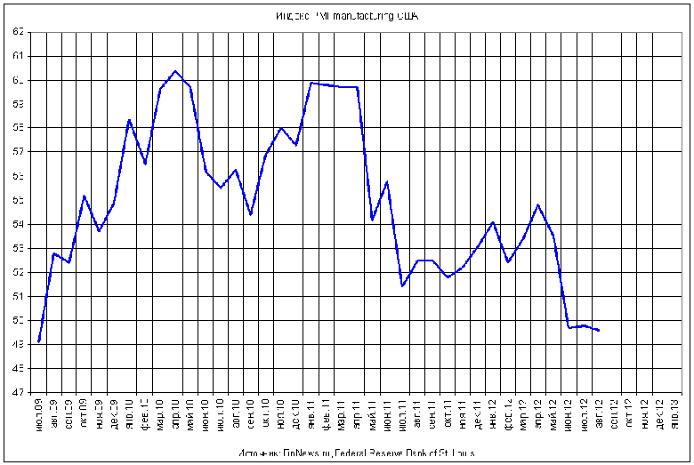  PMI manufacturing 