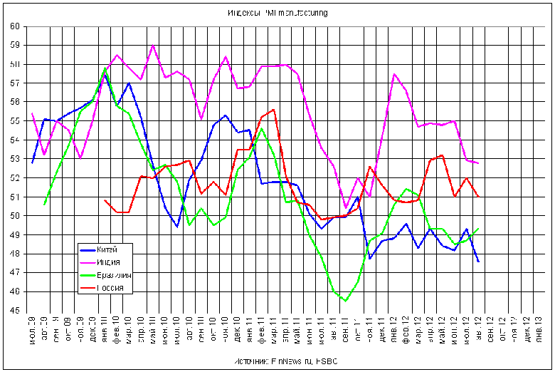  PMI manufacturing  