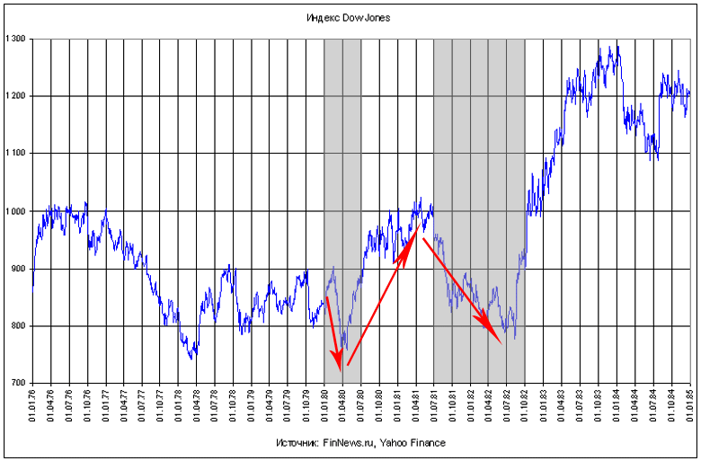   Dow jones  1976-1984 