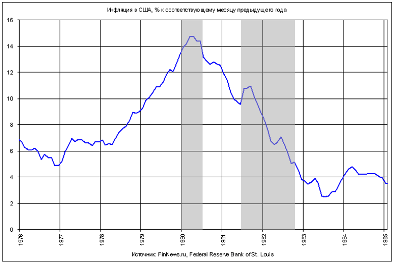 Инфляция график за 20 лет Динамика инфляции в США в 1976-1984 годах