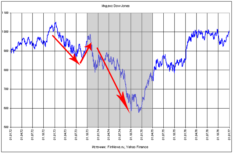   Dow jones  1972-1976 