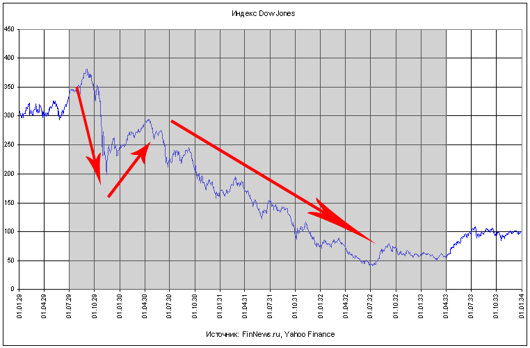 Динамика индекса Dow jones в 1929-1933 годах