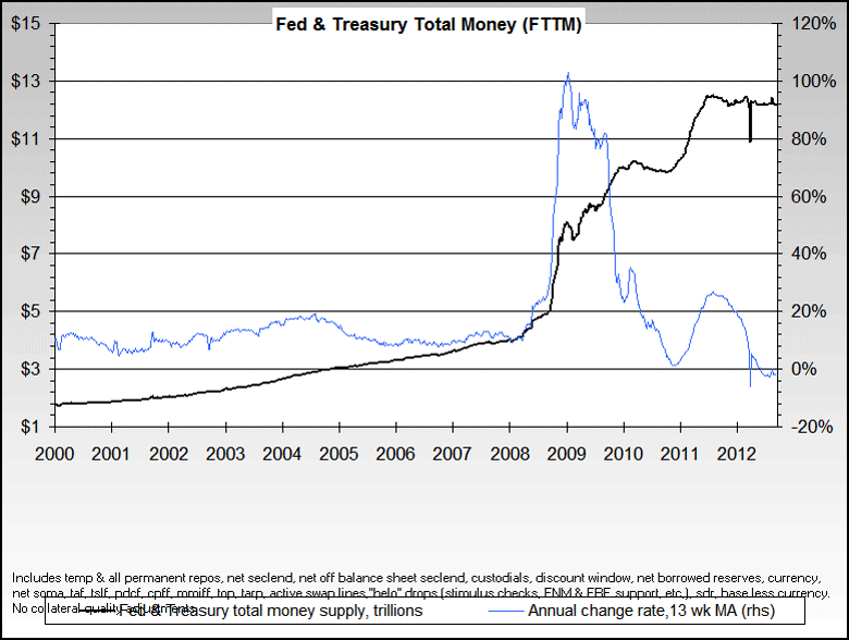 Fed & Treasure total money supply  2000-2012 