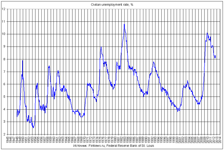 Civilian unemployment rate    1948-2012 