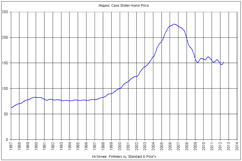  Case Shiller Home Price  1987-2012 