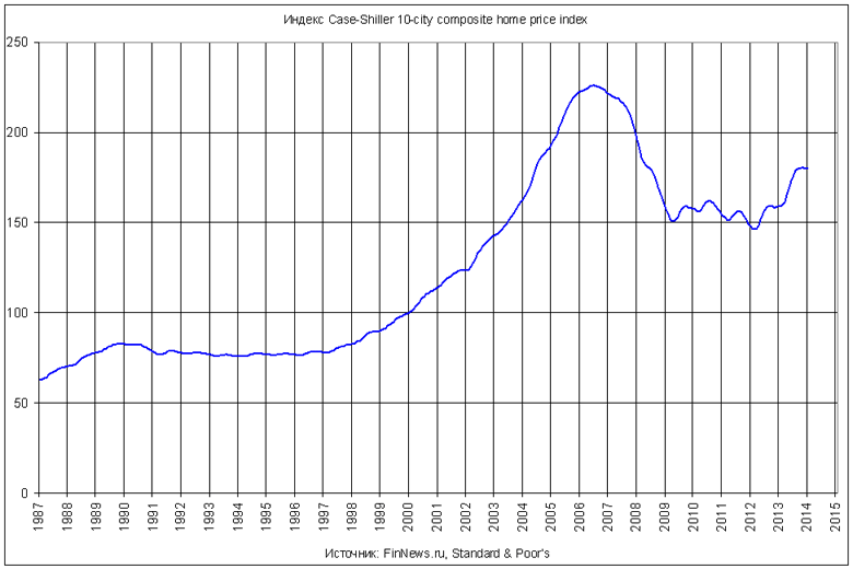  Case-Shiller 10-city composite home price index