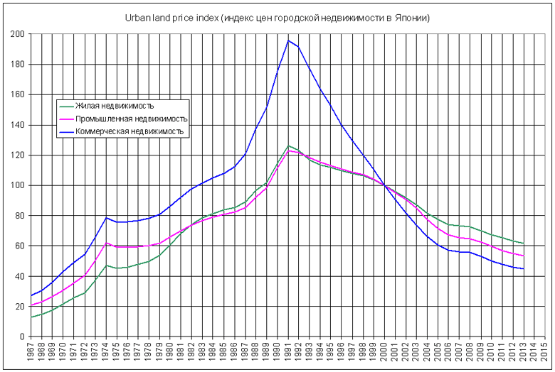 Urban land price index (     )