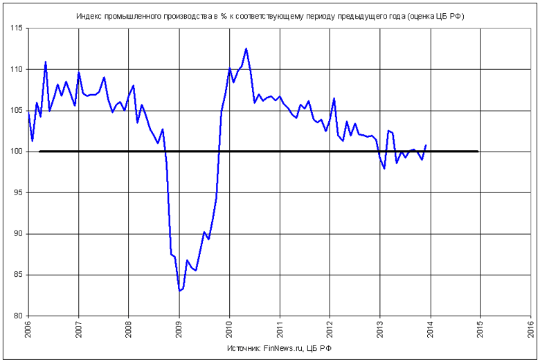 Индекс промышленного производства в РФ