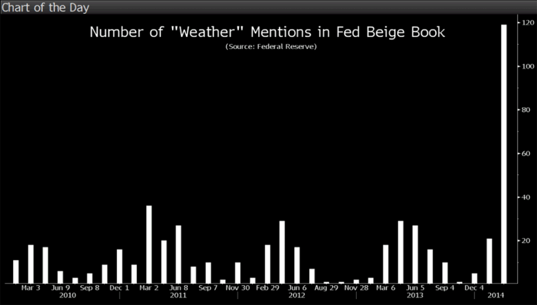    weather   Fed Beige Book  2010 
