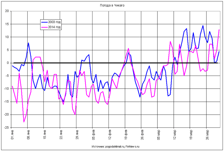      - 2003   - 2014 