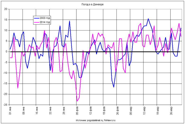      - 2003   - 2014 